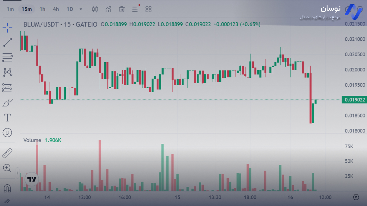 نمودار قیمت لحظه ای بلوم | نوسان
