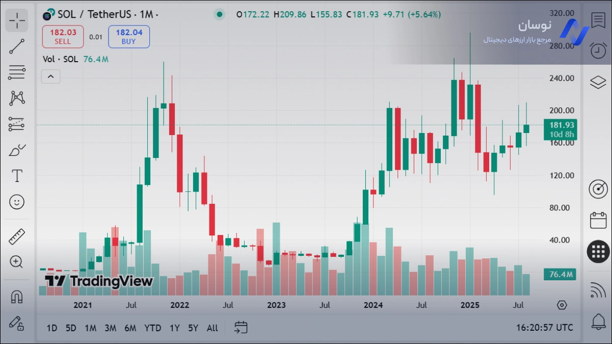 نمودار قیمت سولانا از اول تا امروز | نوسان
