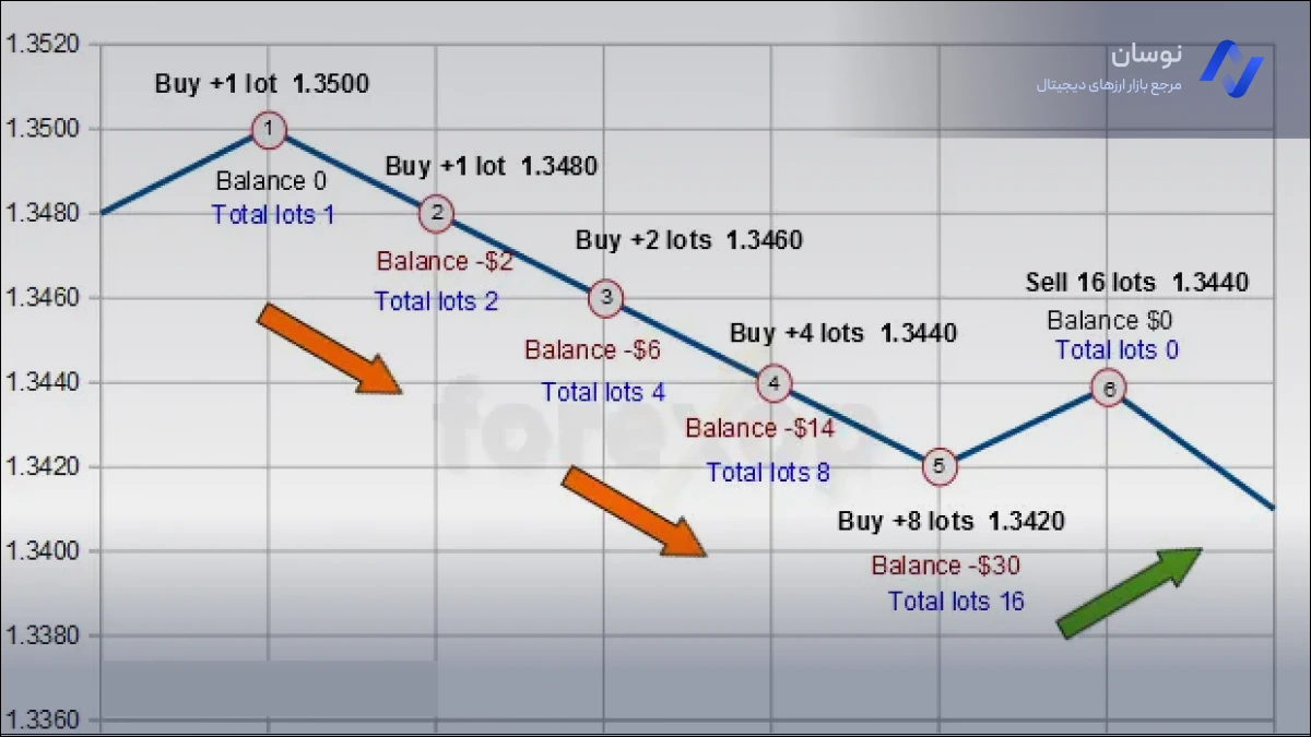 نحوه اجرای استراتژی مارتینگل در فارکس | راهنمای گام به گام مارتینگل | نوسان