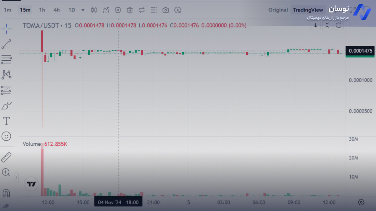 نمودار قیمت تومارکت TOMA