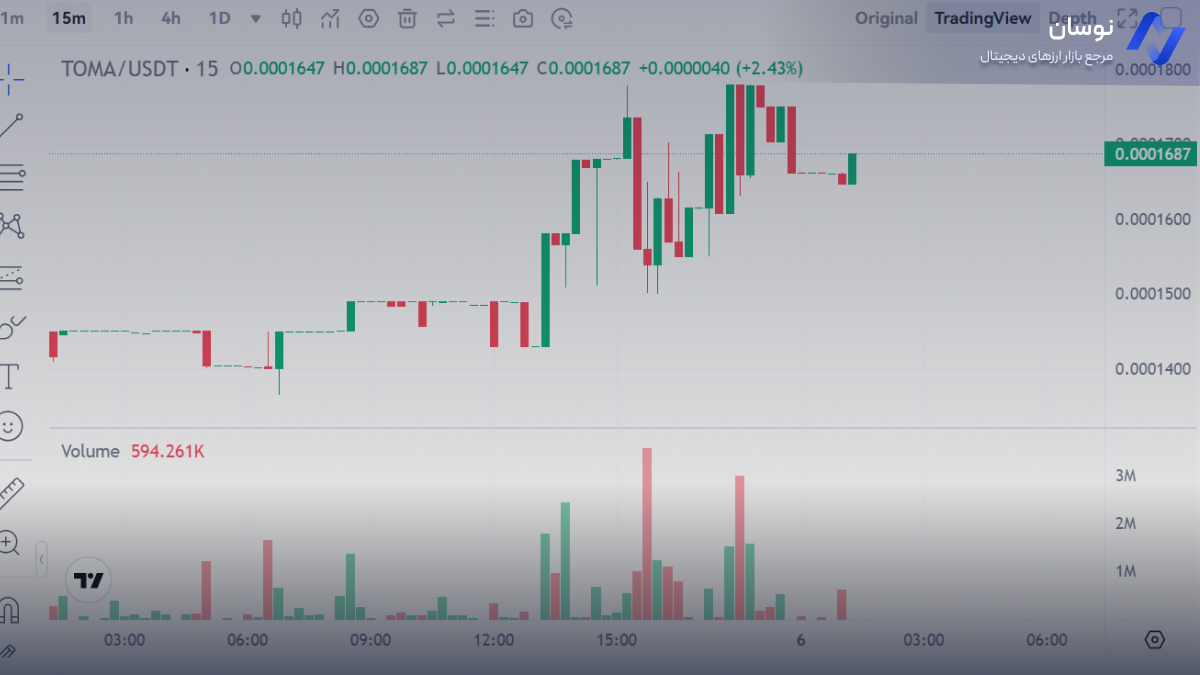 نمودار قیمت TOMA