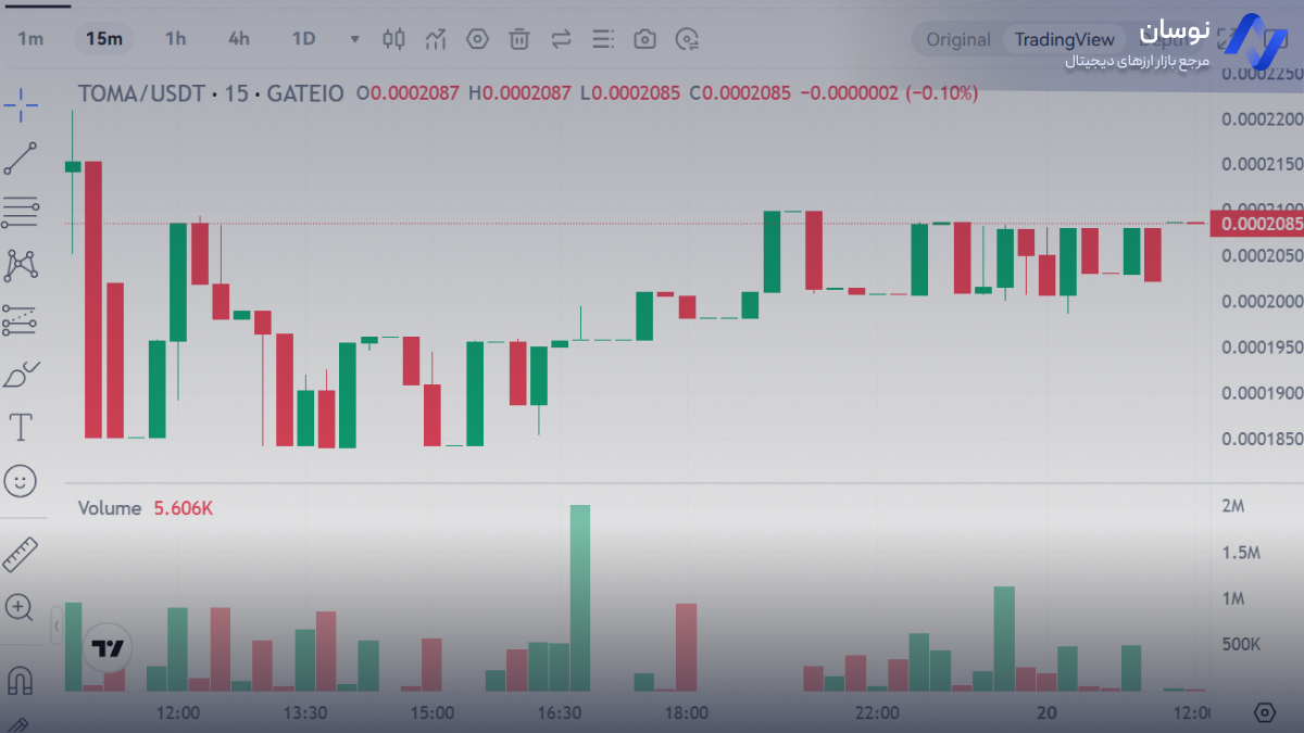 نمودار قیمت لحظه ای تومارکت | نوسان 