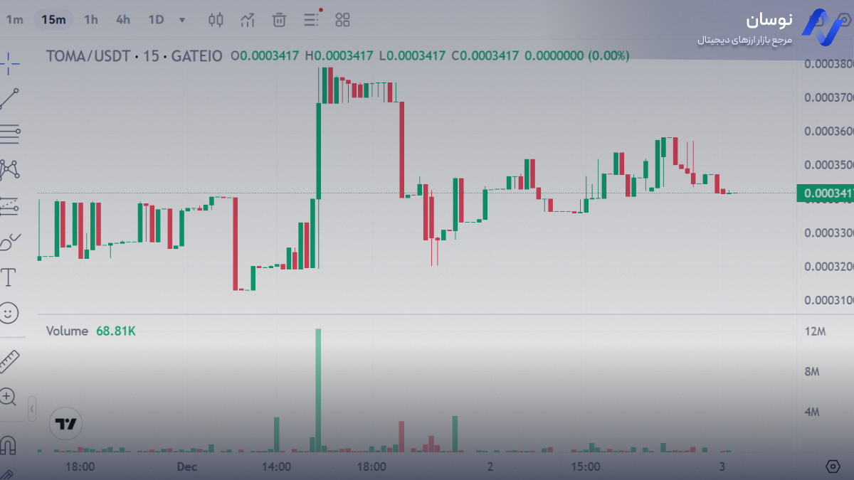 نمودار قیمت لحظه ای تومارکت | نوسان