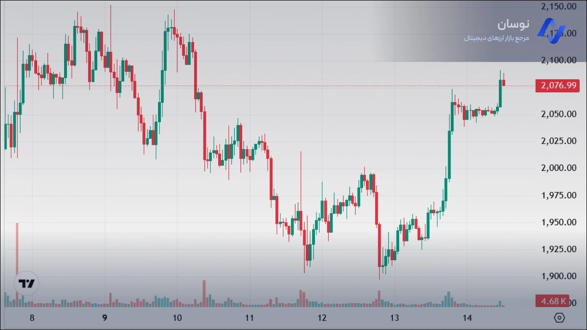 نمودار قیمت لحظه ای اتریوم امروز  25 بهمن 1404 | نوسان