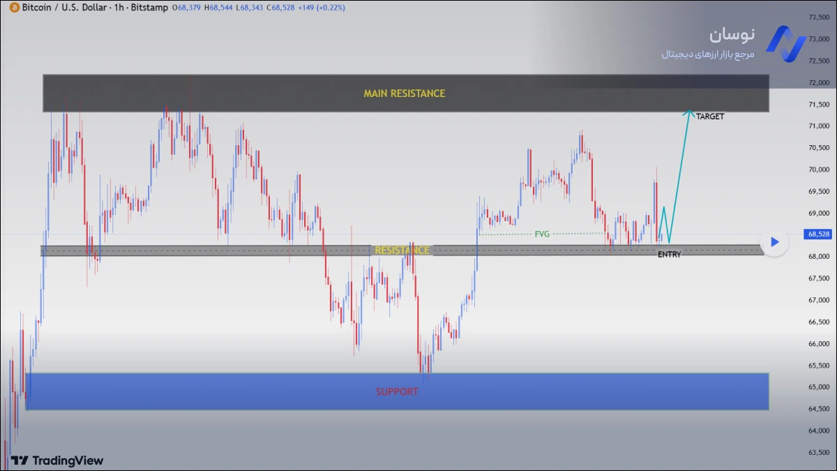 تحلیل نمودار یک ساعته قیمت بیت کوین امروز 27 بهمن 1404 | نوسان