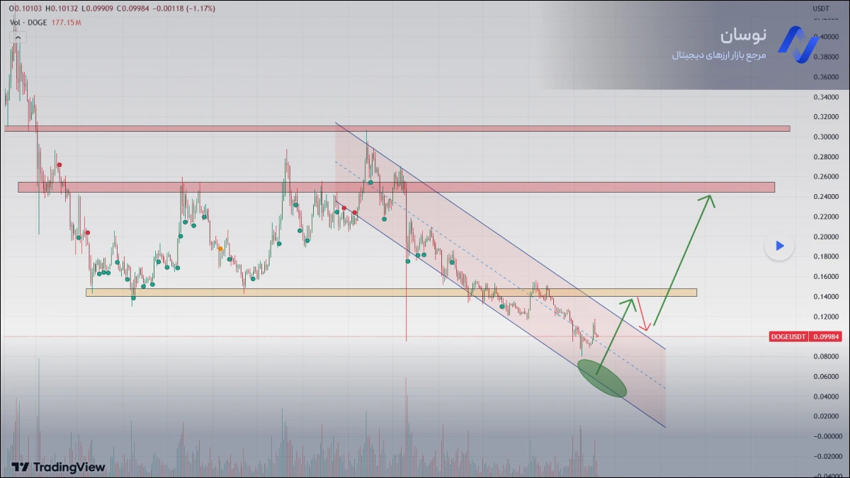 تحلیل نمودار دوج کوین امروز 28 بهمن 1404 | نوسان