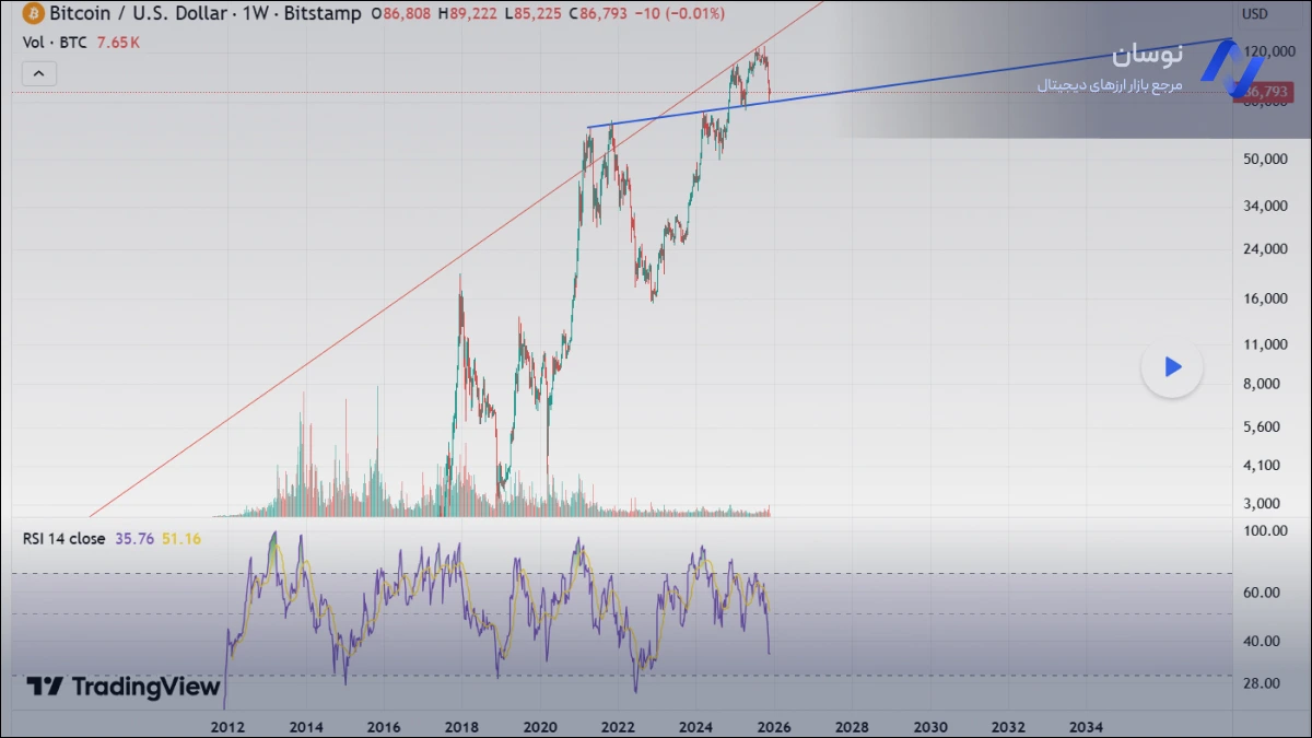 جدیدترین تحلیل بیت کوین؛ مهمترین روز برای تغییر روند 5 آذر