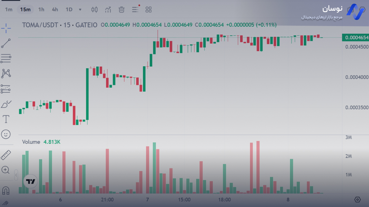 نمودار قیمت لحظه ای تومارکت | نوسان