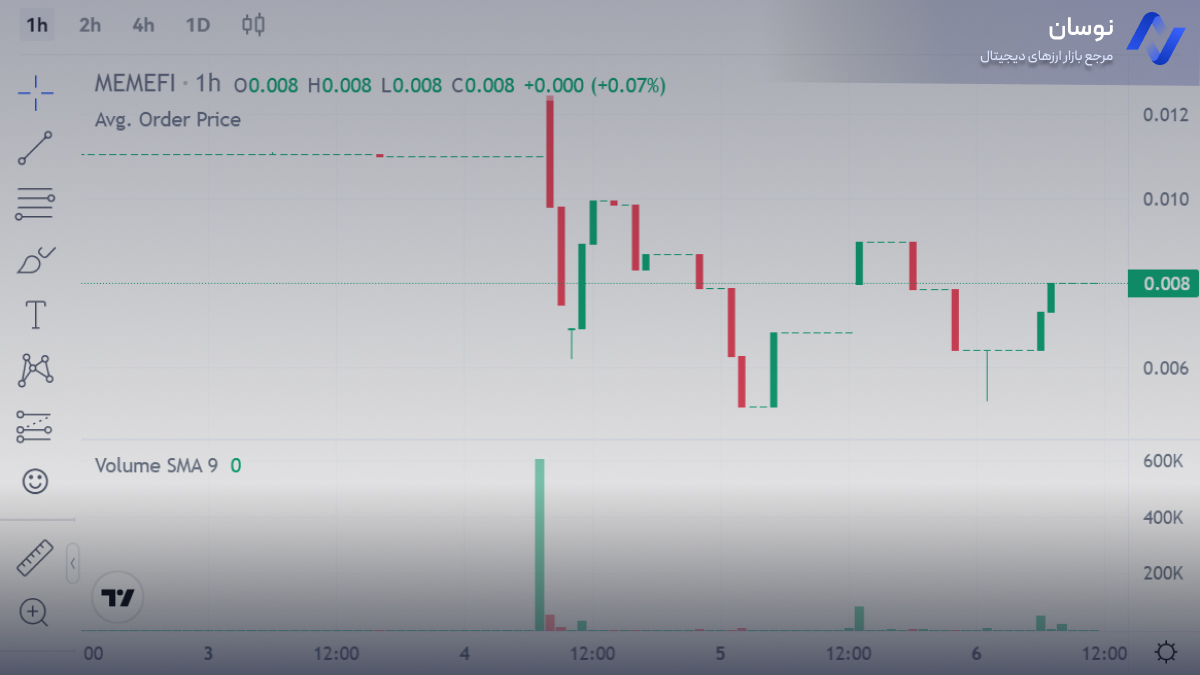 نمودار قیمت لحظه ای میمفای
