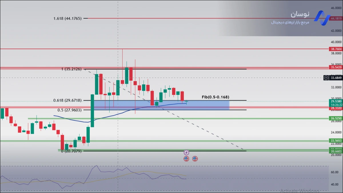 تحلیل نمودار قیمت هایپرلیکویید؛ بررسی حمایت 30 دلار | نوسان