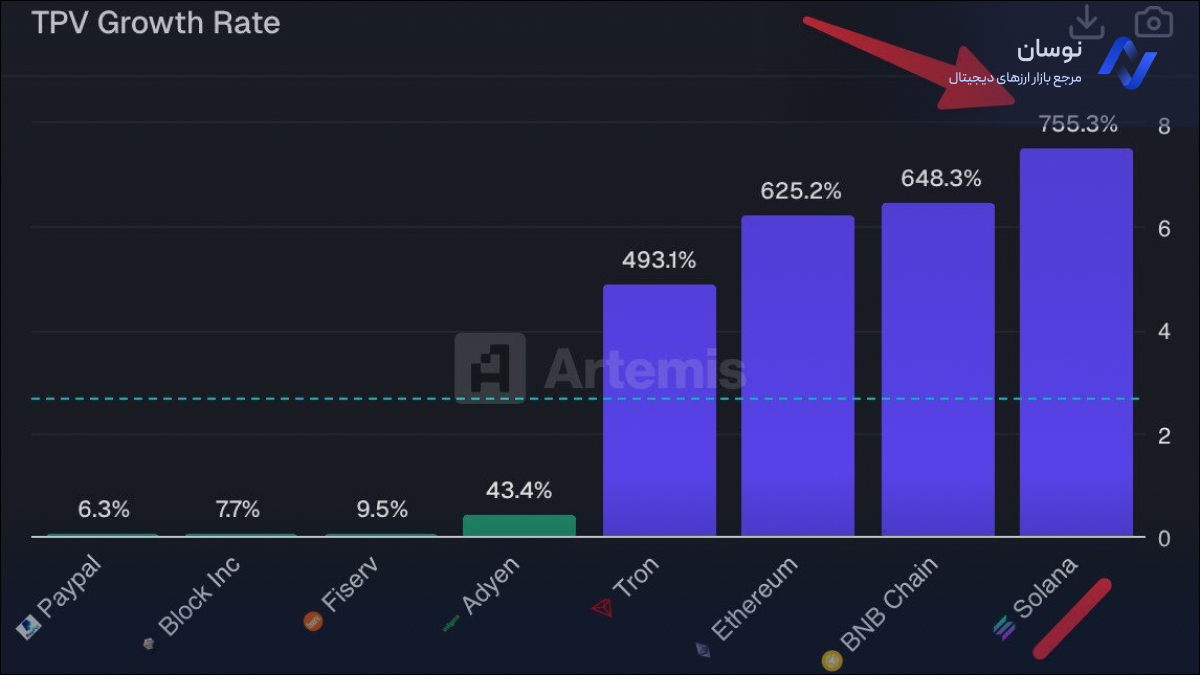نمودار رشد سولانا در تمام پلتفرم های پرداخت کریپتویی | نوسان