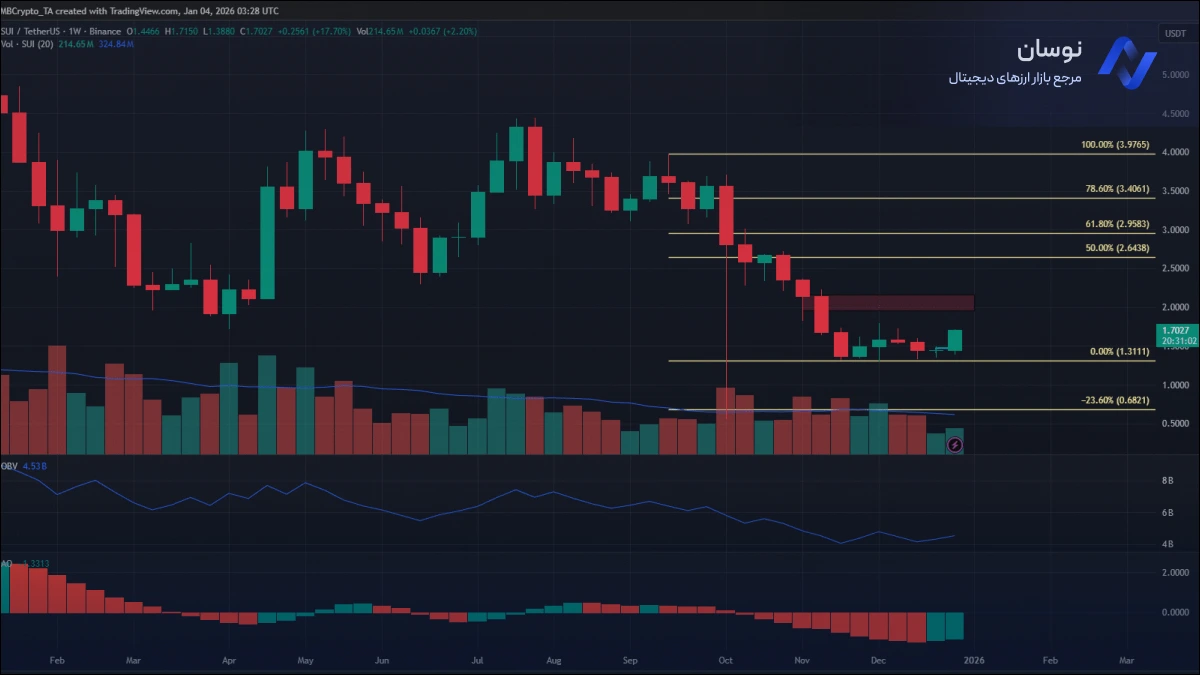 نمودار قیمت لحظه ای سویی | نوسان