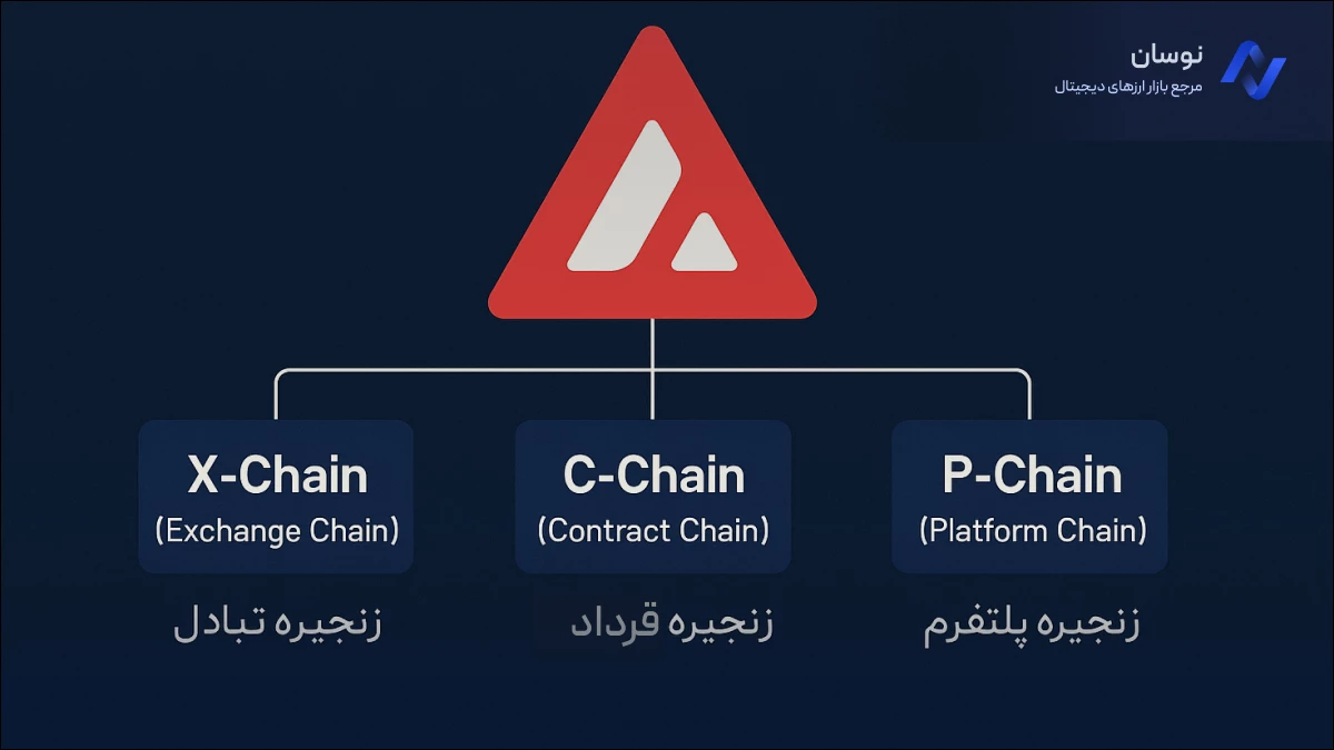بلاکچین آوالانچ چگونه کار می کند؟ | نوسان