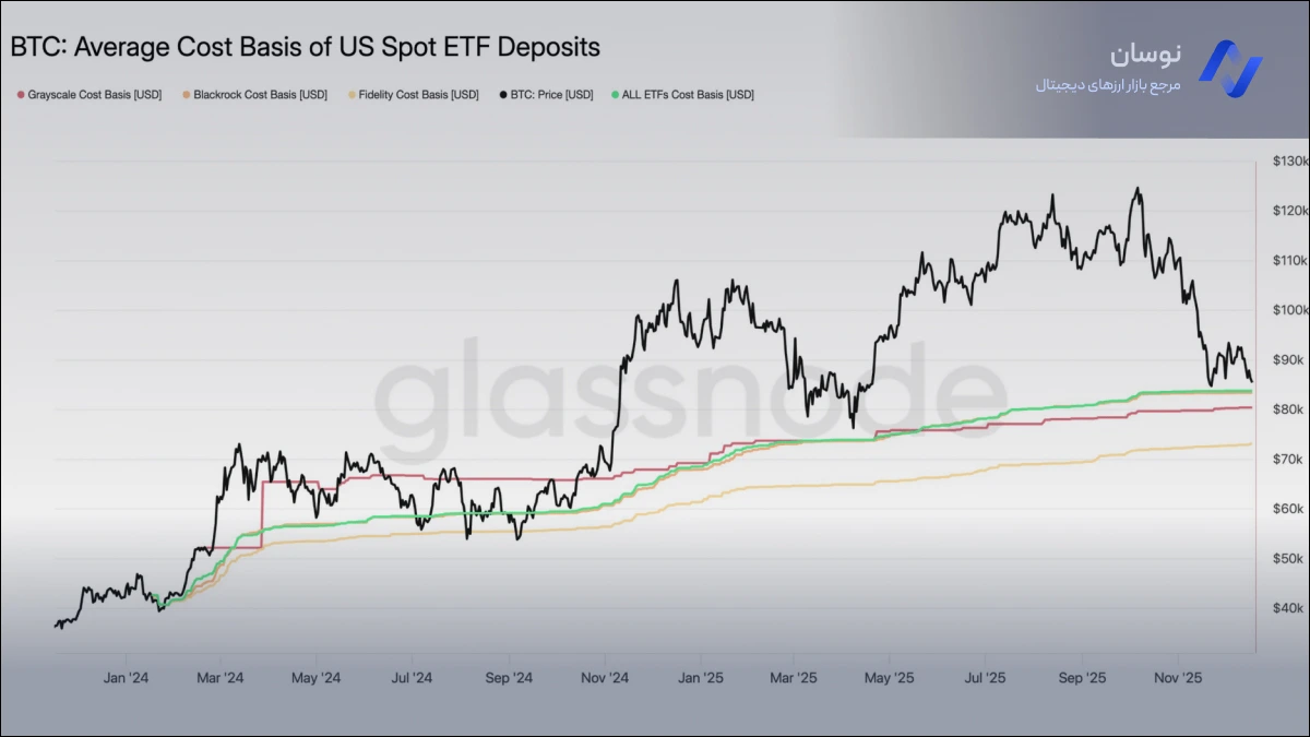 میانگین قیمت خرید بیت کوین در etf ها | نوسان