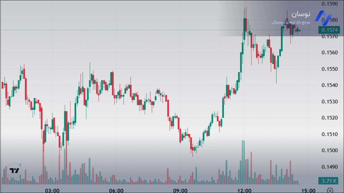 نمودار قیمت لحظه ای پای نتورک امروز 25 بهمن 1404 | نوسان