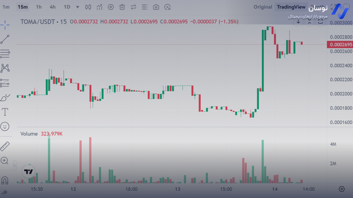 نمودار قیمت لحظه ای تومارکت | نوسان 
