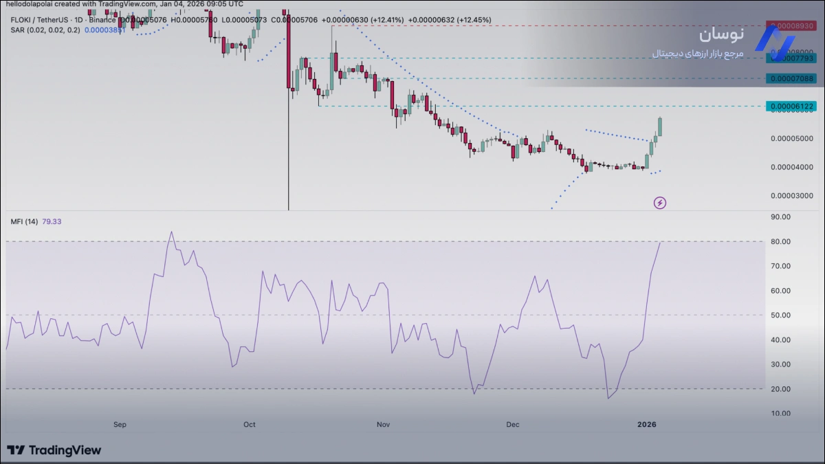 نمودار قیمت لحظه ای فلوکی اینو | نوسان