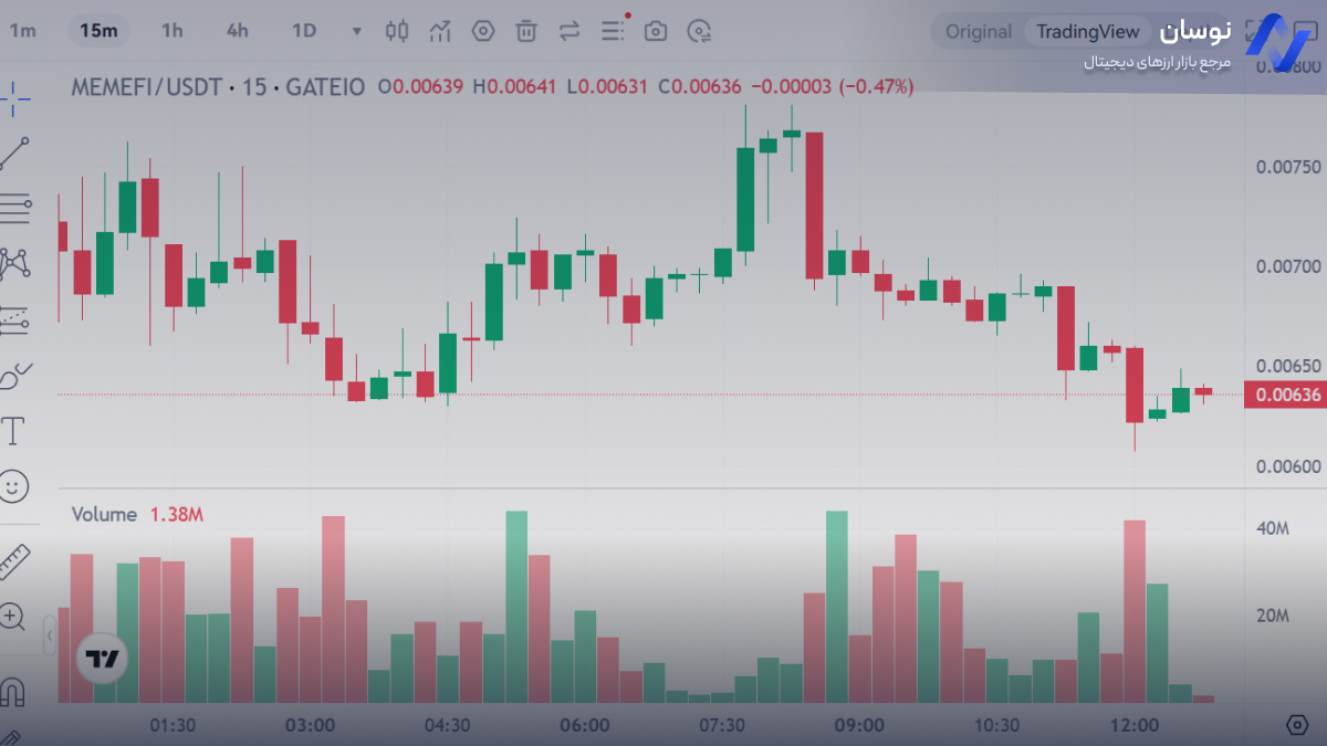 نمودار قیمت لحظه ای میم فای | نوسان 
