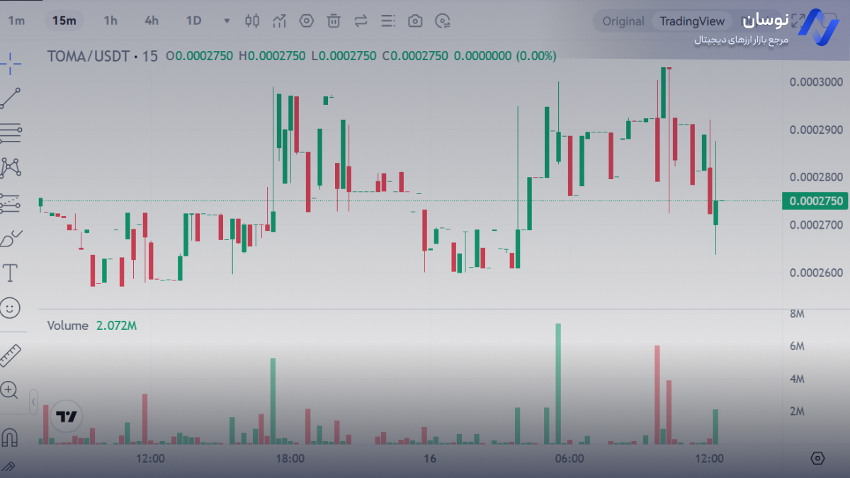 نمودار قیمت لحظه ای تومارکت | نوسان 