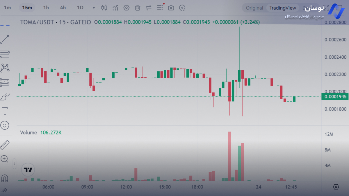 نمودار قیمت لحظه ای تومارکت | نوسان 