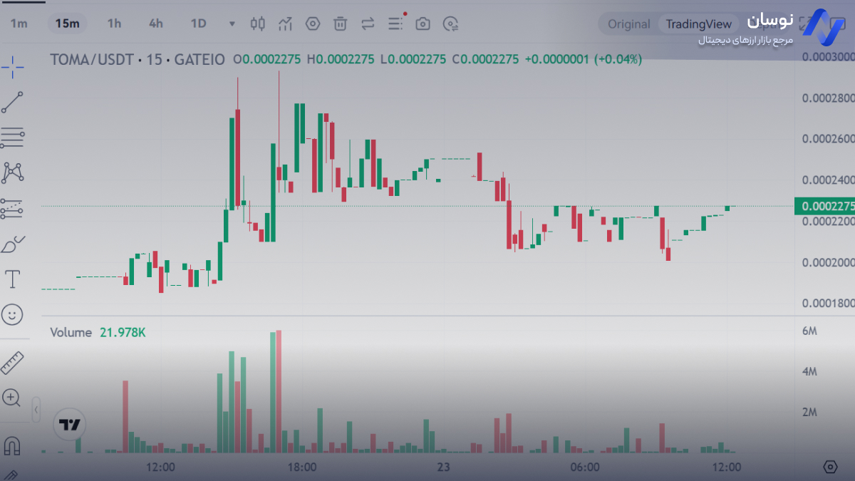 نمودار قیمت لحظه ای تومارکت | نوسان 