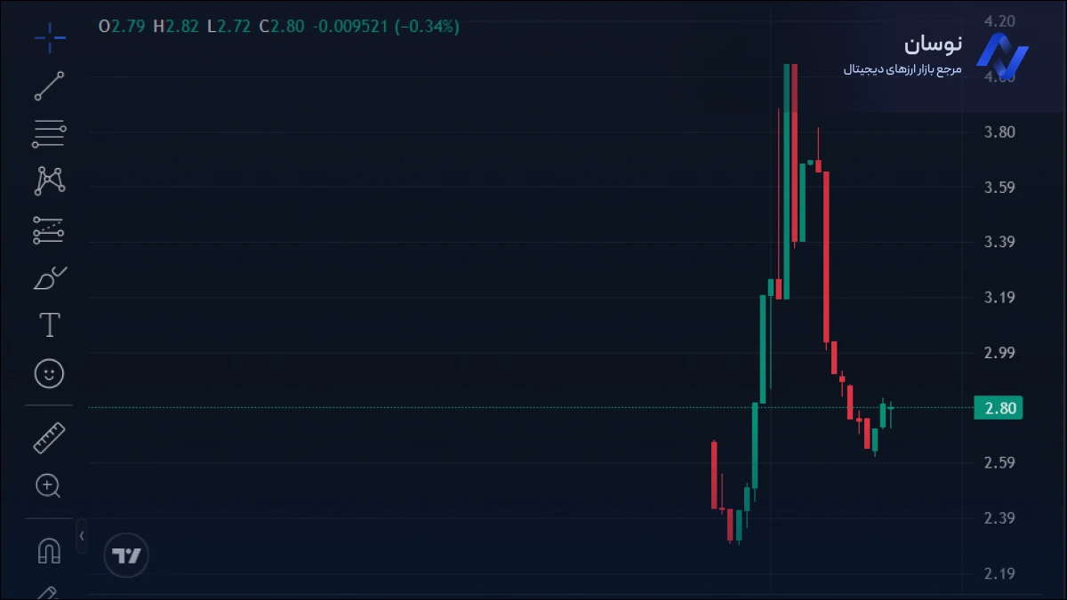 نمودار قیمت لحظه ای ارز lighter | نوسان