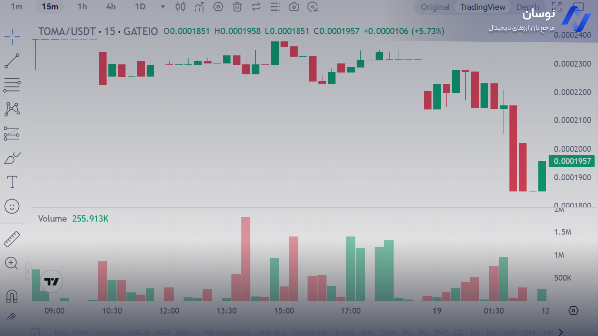 نمودار قیمت لحظه ای تومارکت | نوسان 