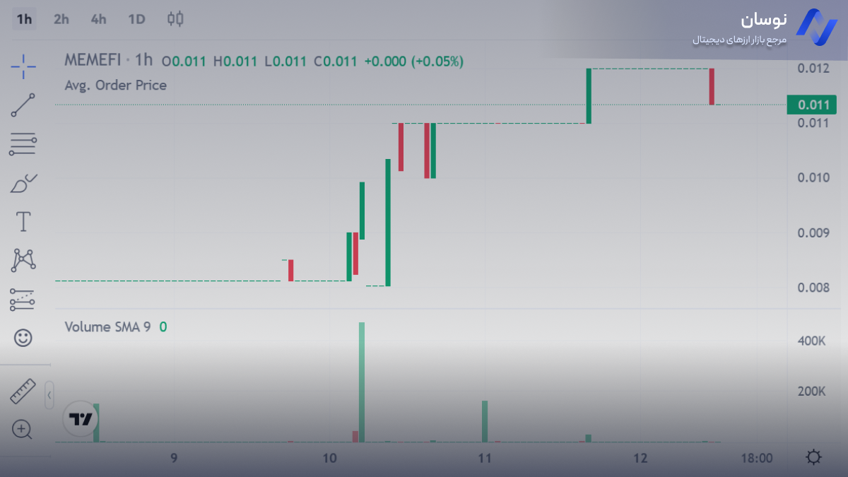 نمودار لحظه ای قیمت میمفای | نوسان