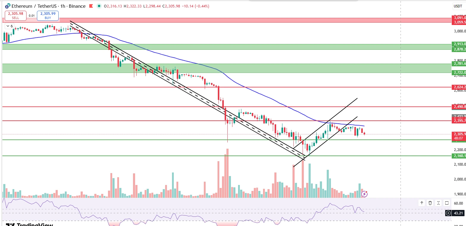 مودار تحلیل تکنیکال اتریوم در تایم‌فریم ۱ ساعته و تشکیل الگوی پرچم نزولی (Bearish Flag)| نوسان