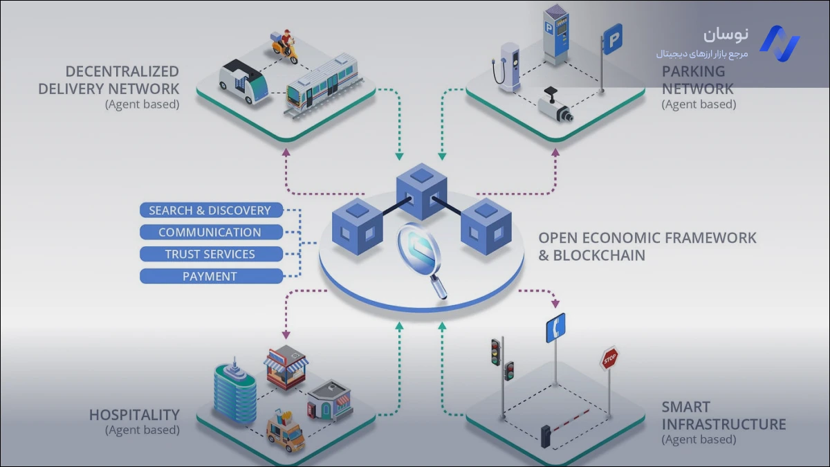 بررسی ارز فچ ای آی FET (Artificial Superintelligence Alliance) | نوسان