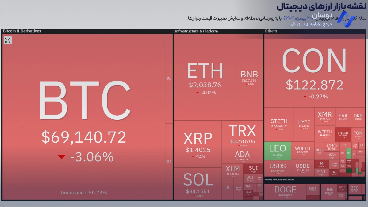 نقشه بازار ارزهای دیجیتال با آپدیت لحظه ای قیمتها | نوسان