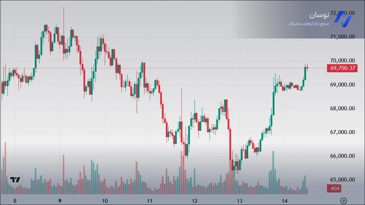 نمودار قیمت لحظه ای بیت کوین امروز شنبه 25 بهمن 1404 | نوسان