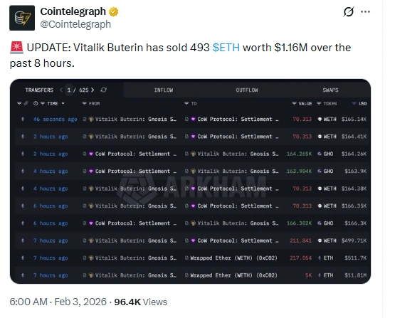 گزارش کوین‌تلگراف از فروش ۴۹۳ واحد اتریوم توسط ویتالیک بوترین به ارزش ۱.۱۶ میلیون دلار| نوسان