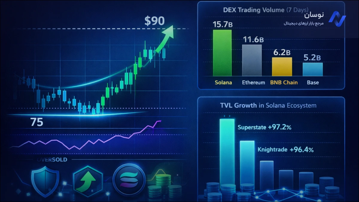 بازگشت قدرتمند سولانا؛ تحلیل تکنیکال Solana و رشد TVL اکوسیستم