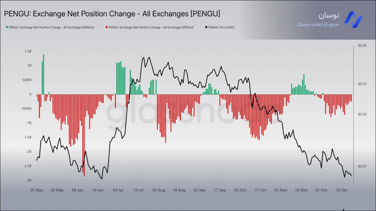 نمودار قیمت پاجی پنگوئن امروز 3 دی | نوسان