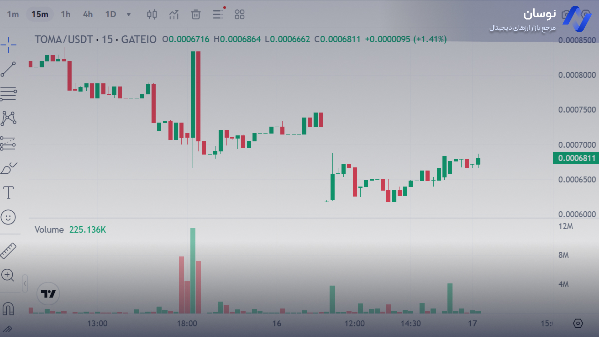 نمودار قیمت لحظه ای تومارکت | نوسان